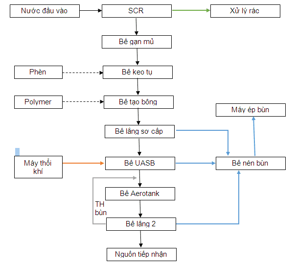 Xử lý nước thải cao su giải pháp sinh học men vi sinh Fugreen