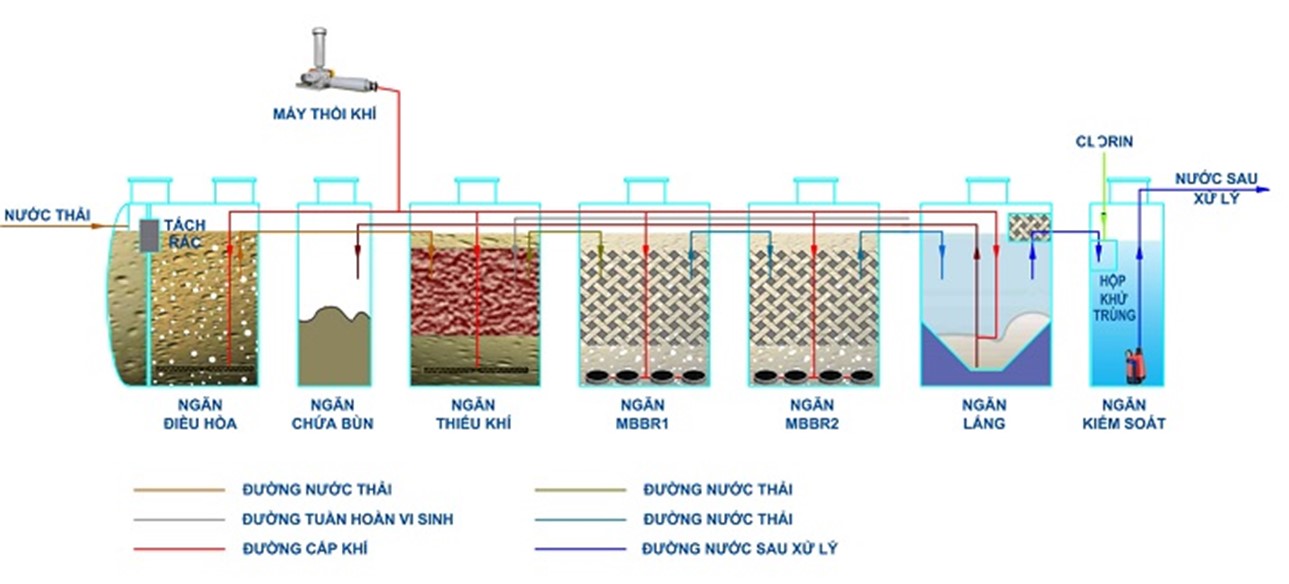 Hệ thống xử lý nước thải công nghệ màng MBBR