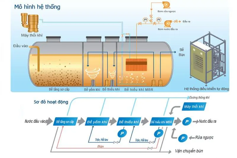 Hệ thống xử lý nước thải công nghệ MBR