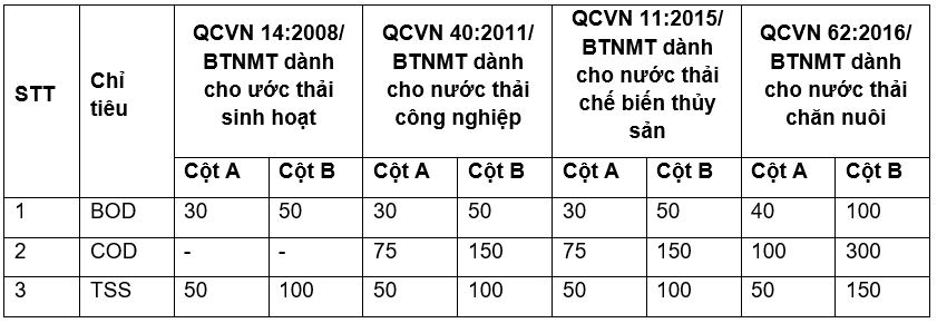 Chỉ số BOD, COD, TSS quan trọng ra sao trong xử lý nước thải?