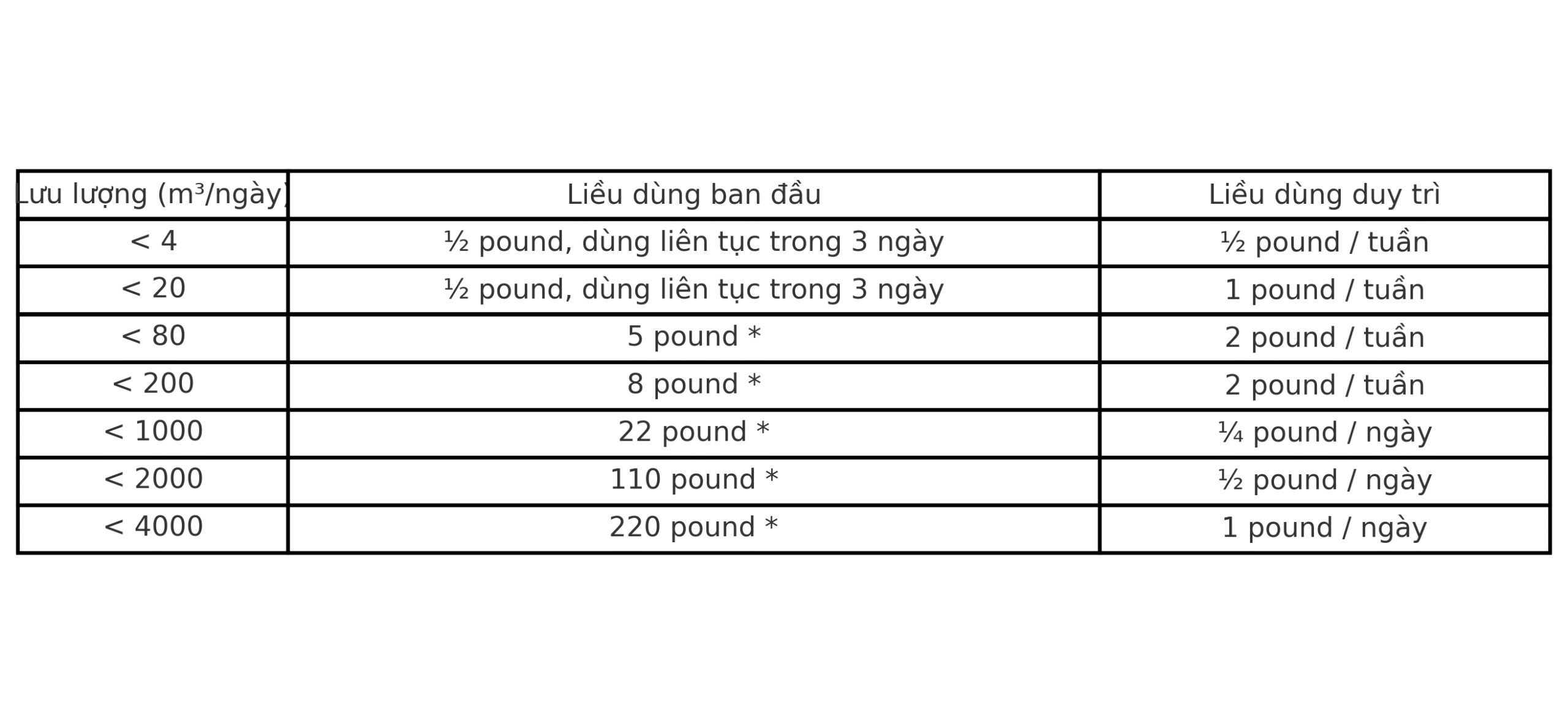 Hướng dẫn sử dụng liều lượng vi sinh