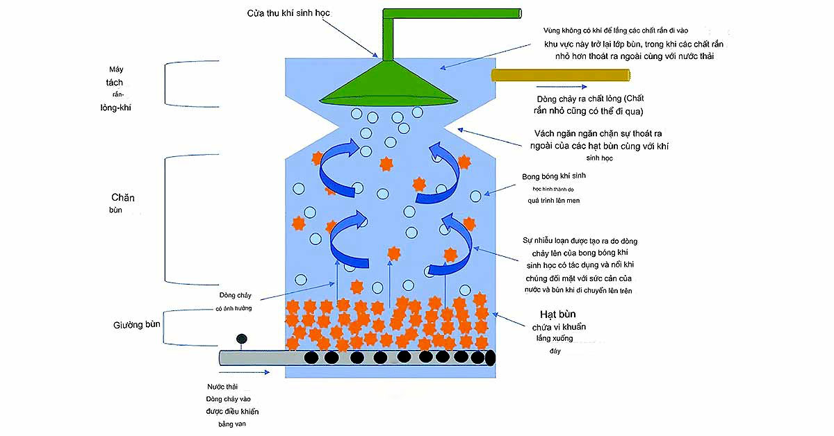 Nguyên lý hoạt động của bể kỵ khí