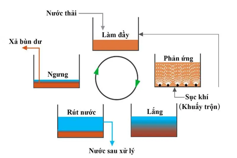 Hệ thống xử lý nước thải công nghệ SBR