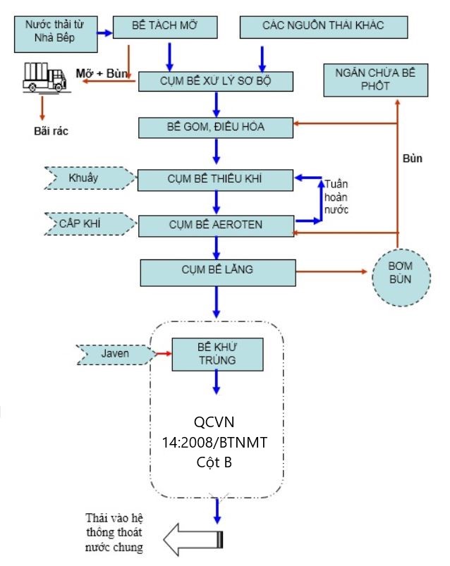 Sơ đồ hệ thống xử lý nước thải nhà hàng