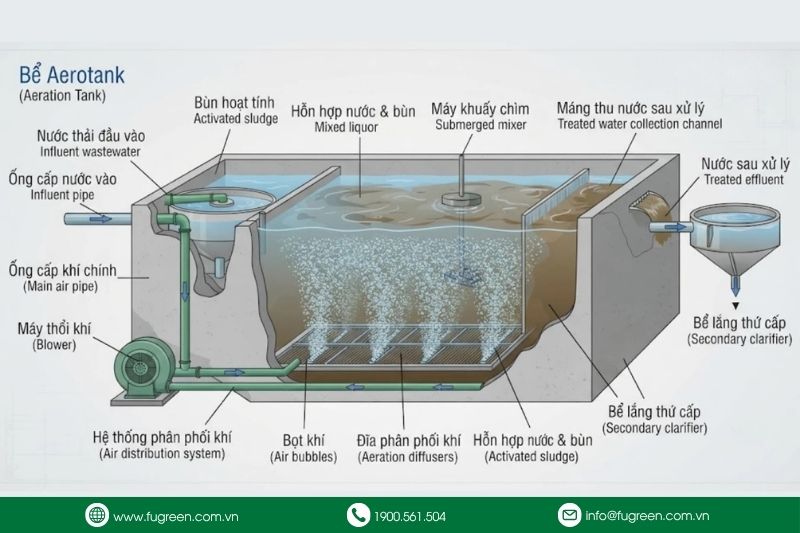 cấu tạo bể Aerotank và hệ thống phân phối khí