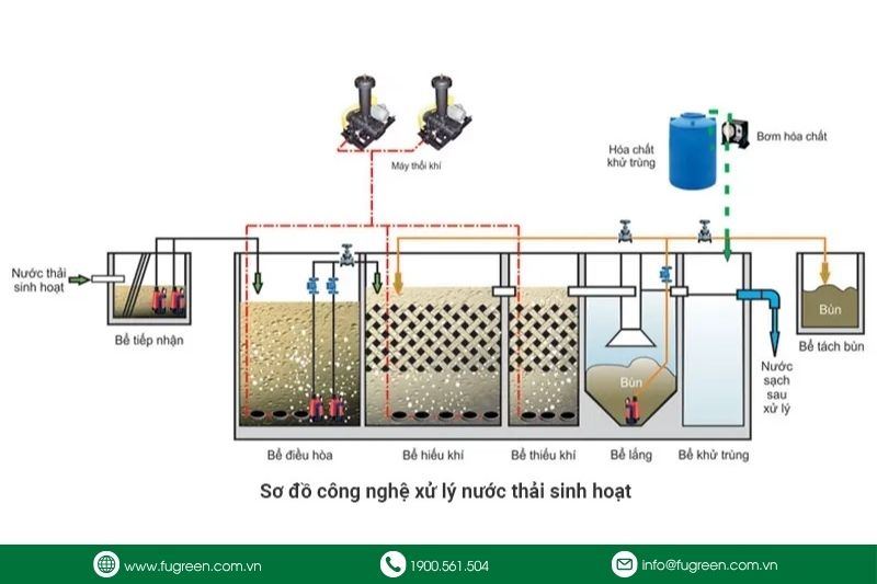 bể Anoxic trong hệ thống xử lý nước thải