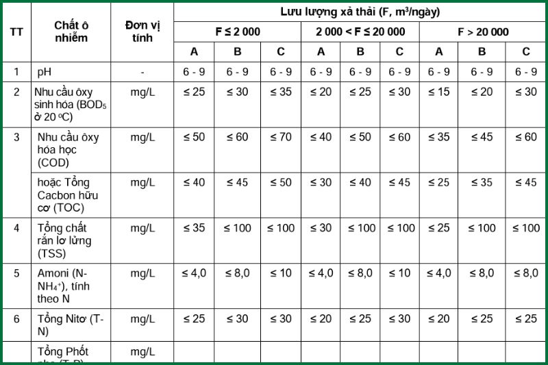 QCVN 14:2025/BTNMT mang tính đột phá và siết chặt tiêu chuẩn hơn