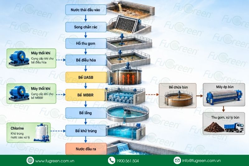 Sơ đồ xử lý nước thải nhà máy bia bằng công nghệ sinh học