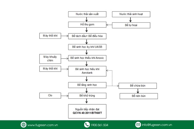 tiền xử lý nước thải nhà máy bánh kẹo