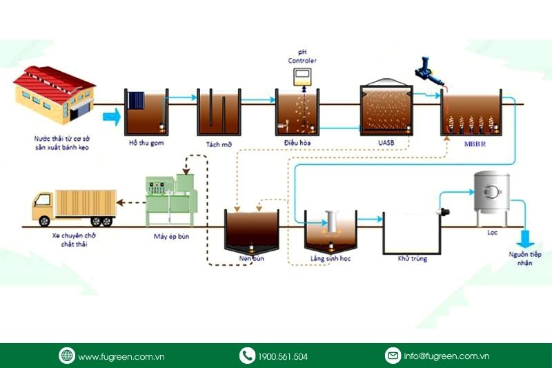 quy trình xử lý nước thải bánh kẹo bằng sinh học